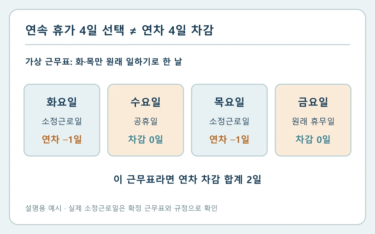 가상 4일 연속 휴가 기간에서 소정근로일 2일, 공휴일 1일, 원래 휴무일 1일을 분리하여 연차 차감 2일을 확인하는 편집 도해