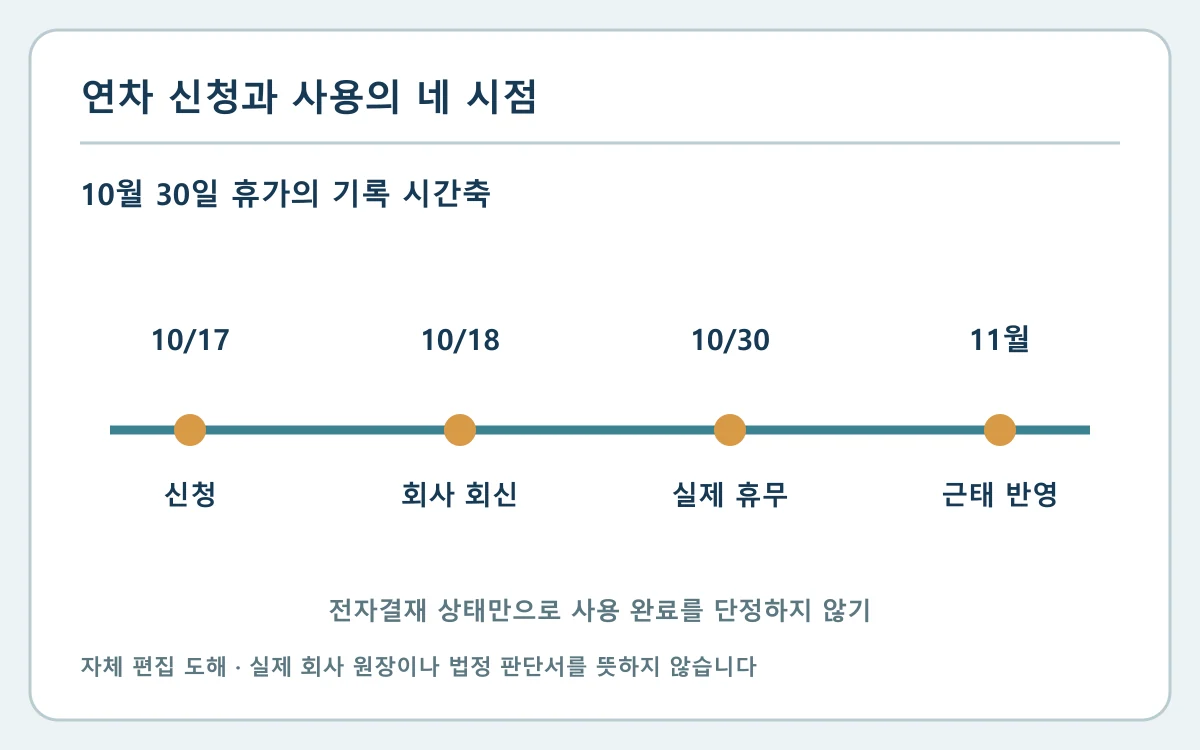 연차 사용 신청 기록 남기기|승인일과 실제 사용일 구분에 필요한 날짜·근무 단위·원장 수치를 구분하는 자체 편집 도해