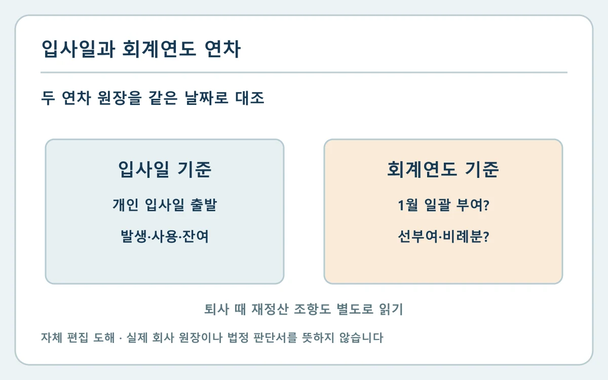 1월 일괄 부여 연차와 입사일 기준 일수|회계연도 원장 대조에 필요한 날짜·근무 단위·원장 수치를 구분하는 자체 편집 도해