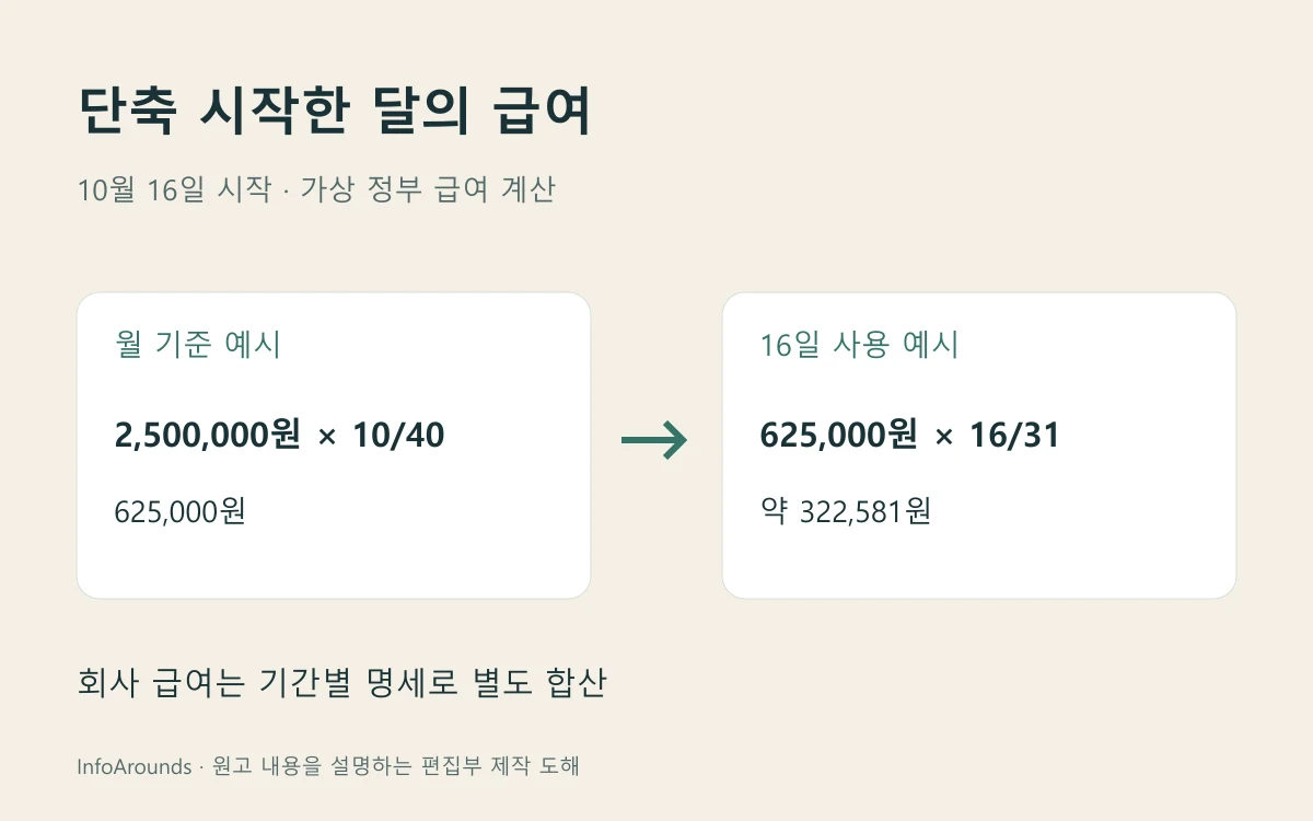 육아기 근로시간 단축급여 가상 월액 62만5천 원에 16/31일을 적용해 약 32만2581원을 계산하는 도해