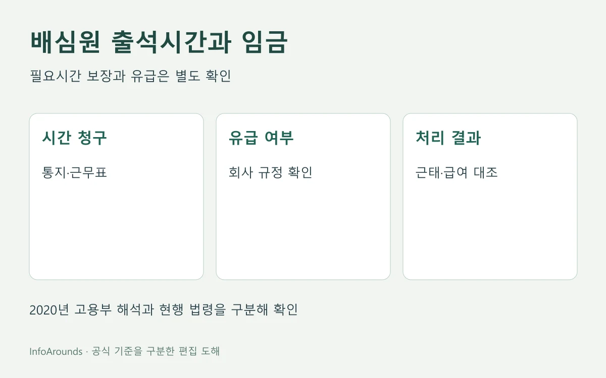 국민참여재판 배심원 출석 때 필요한 시간 청구와 회사 유급 규정, 근태·급여 처리를 구분한 안내도