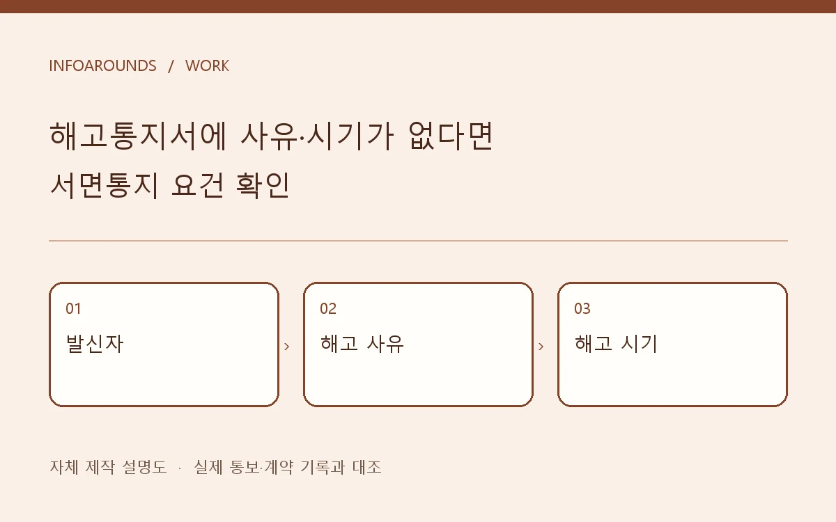 해고 서면의 발신자, 사유, 효력일을 확인하는 자체 제작 도식