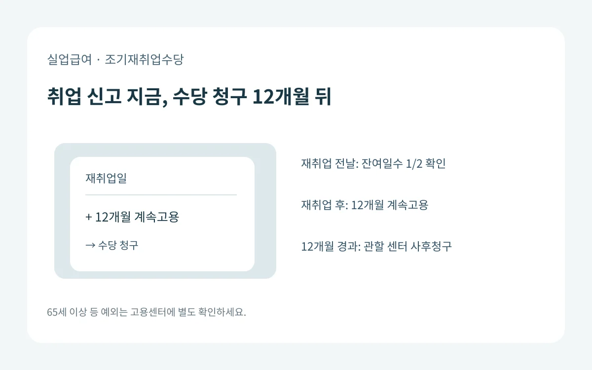 조기재취업수당의 취업 사실 신고와 일반 근로자 12개월 계속고용 후 사후청구를 분리한 시간 도식