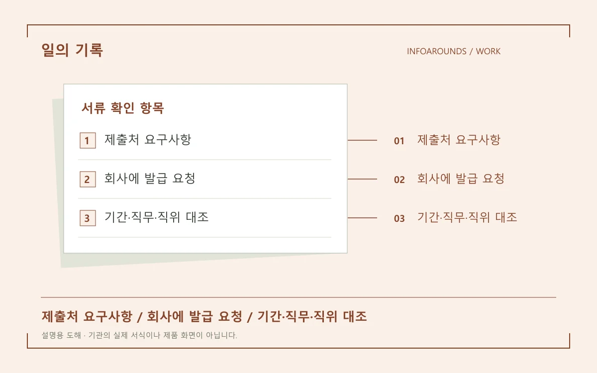 제출처 요구 확인부터 회사 요청과 발급본 대조까지의 증명서 준비 흐름