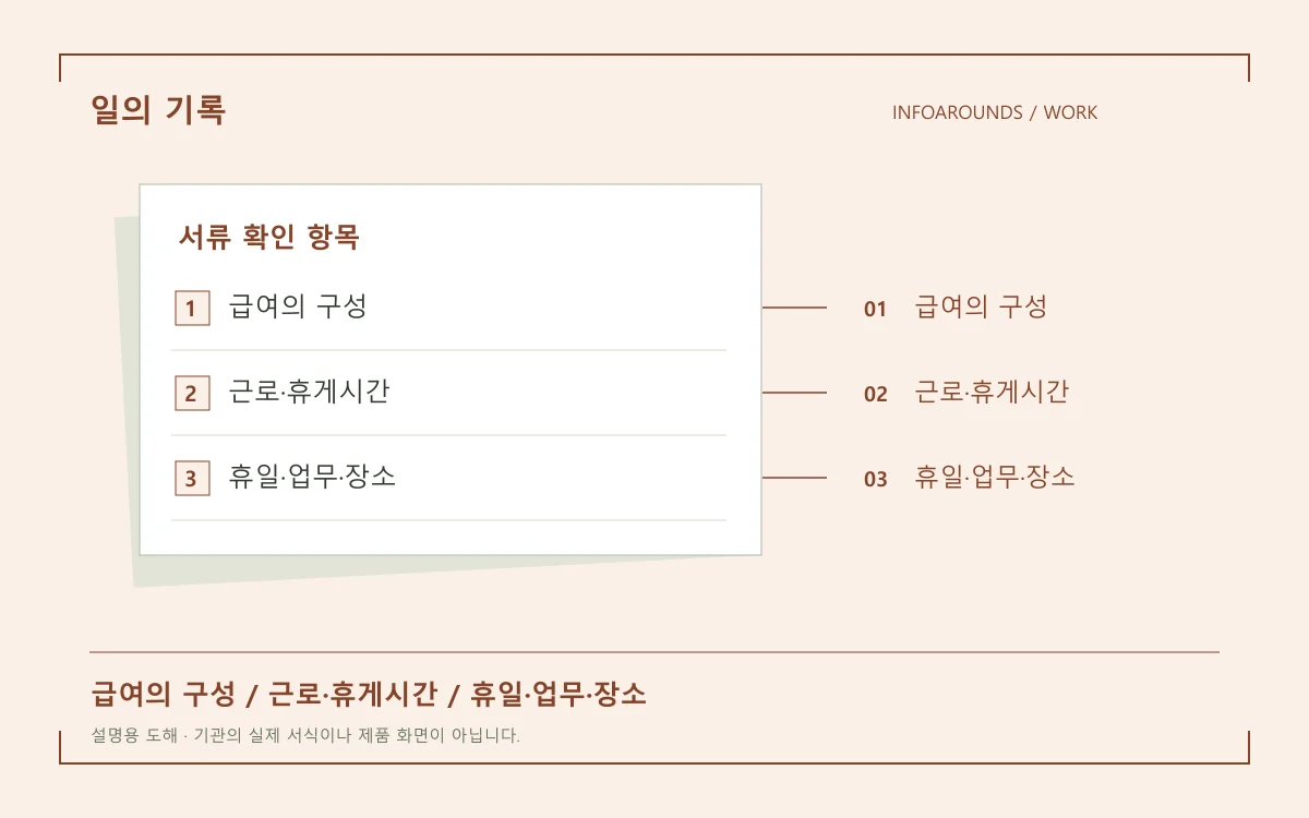 근로계약서를 임금, 근로시간, 휴일과 업무 조건으로 나눈 확인 항목도
