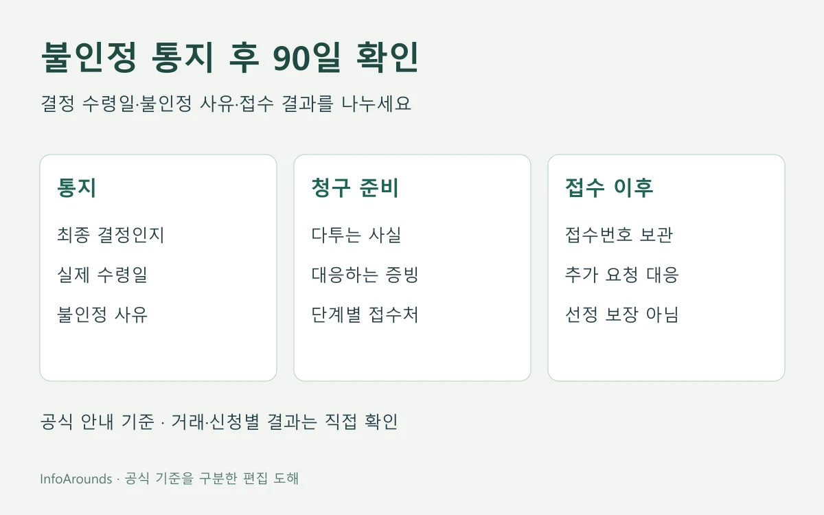 불인정 통지 후 90일 확인의 상황별 판단과 다음 행동을 담은 원본 도해
