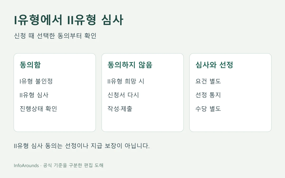 I유형에서 II유형 심사: 동의함·동의하지 않음·심사와 선정 세 단계를 비교한 안내도