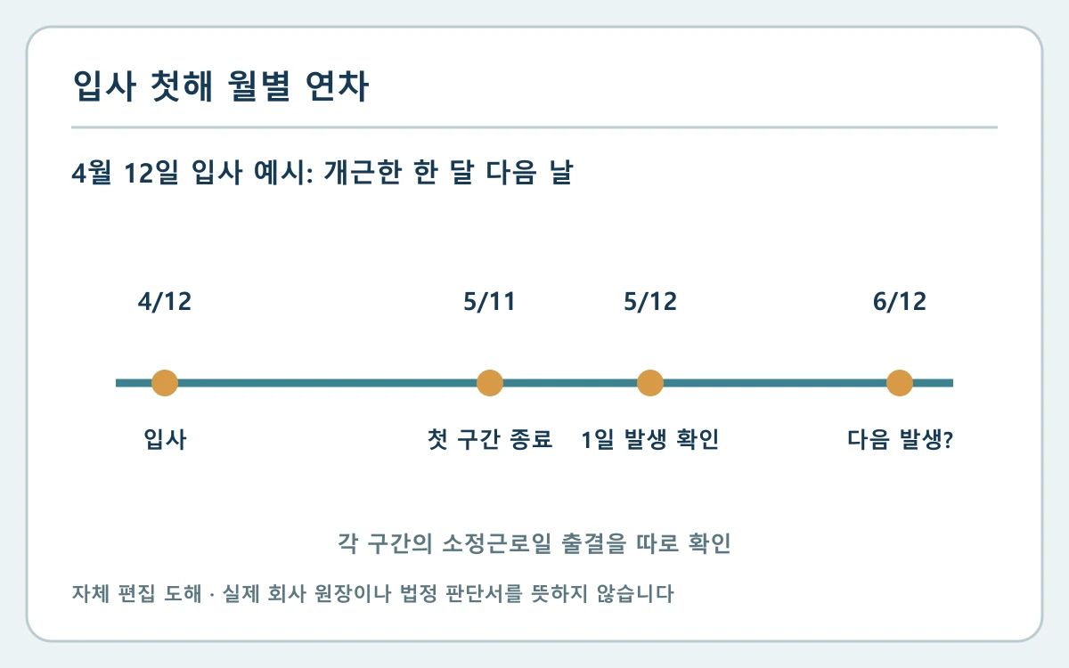 입사 첫해 연차 발생 확인｜월별 근속과 출근 기록 정리에 필요한 날짜·근무 단위·원장 수치를 구분하는 자체 편집 도해