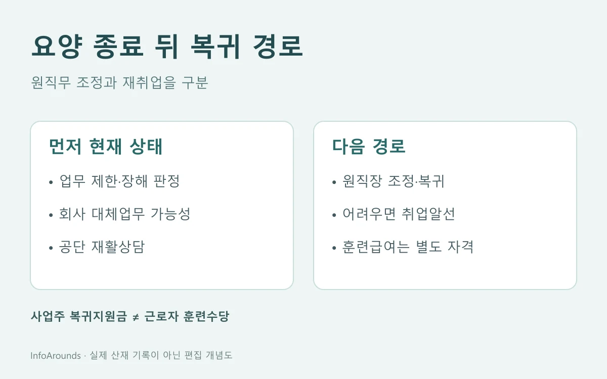 산재 요양 종료 뒤 원직무 조정 가능성과 공단 재활상담을 확인한 다음 미취업·장해 요건에 따라 재취업 및 직업훈련을 나누는 흐름도