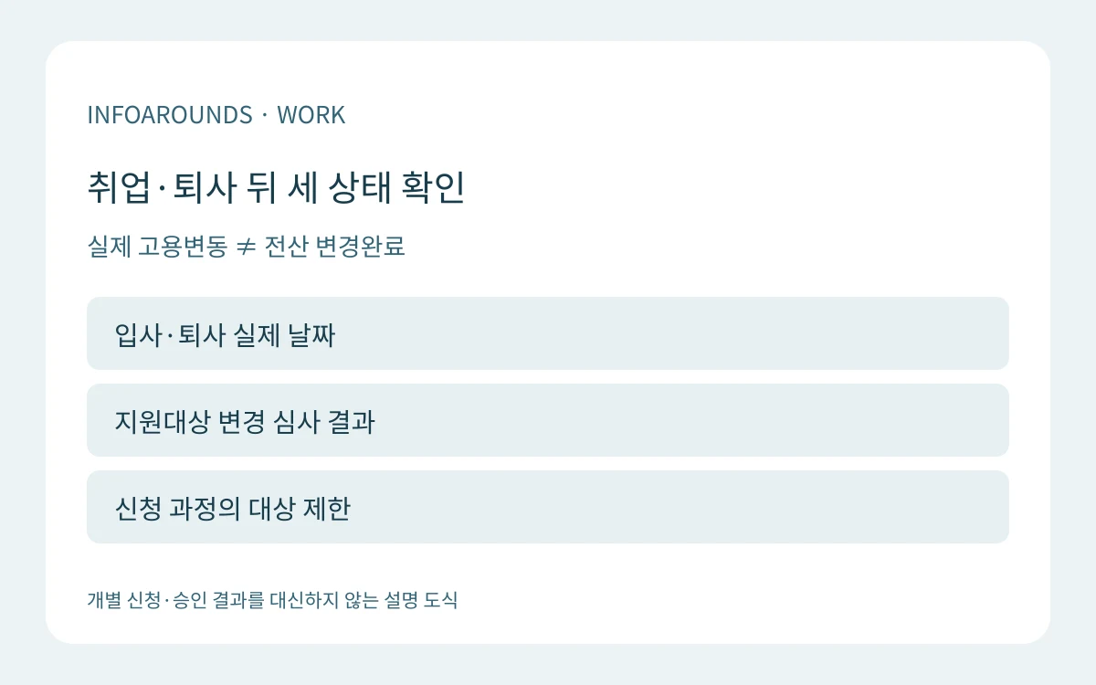 실제 고용변동 ≠ 전산 변경완료를 설명하는 자체 제작 도식