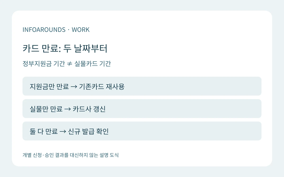정부지원금 기간 ≠ 실물카드 기간를 설명하는 자체 제작 도식