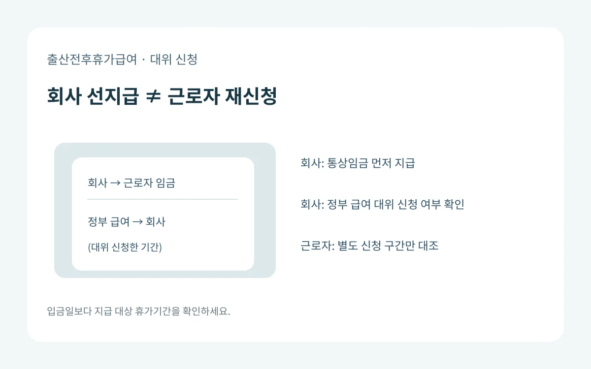 출산전후휴가 통상임금을 회사가 먼저 지급한 뒤 회사가 정부 급여를 대위 신청하는 흐름과 근로자의 별도 신청 확인을 구분한 도식