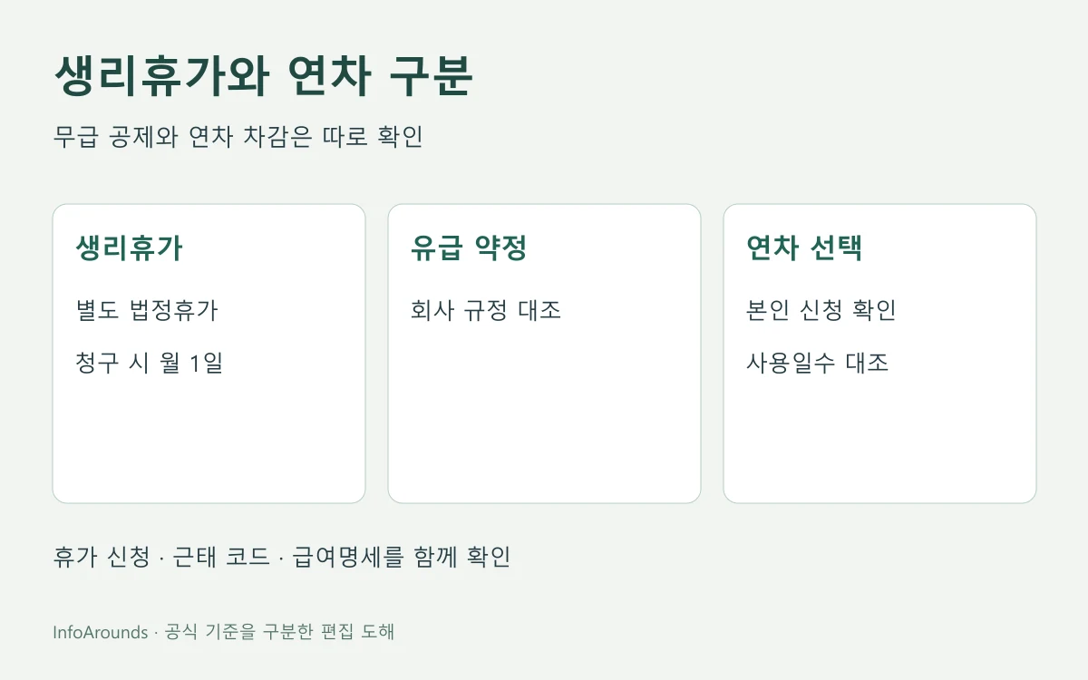 생리휴가 별도 청구, 회사 유급 약정, 연차 선택을 구분하는 근태 확인 안내도