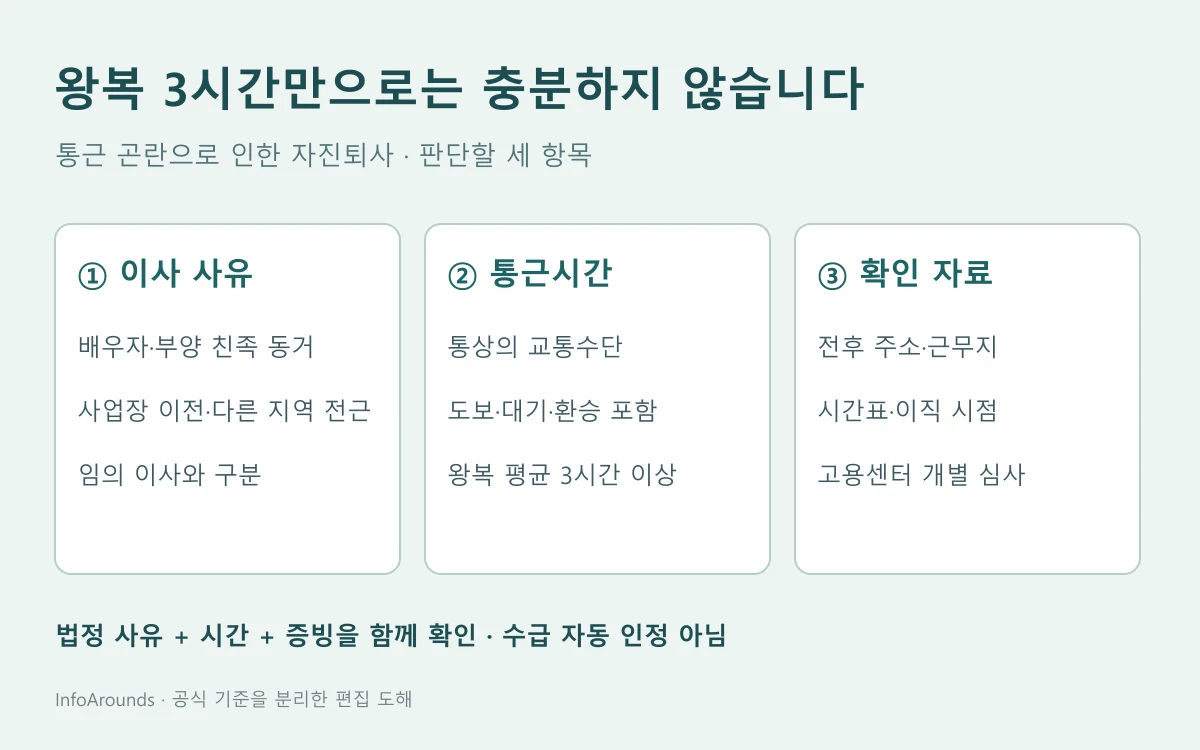 이사 후 왕복 3시간 통근 사유를 배우자 동거 등 법정 원인, 통상 교통수단의 왕복시간, 주소와 근무지 증빙으로 나누어 확인하는 도식