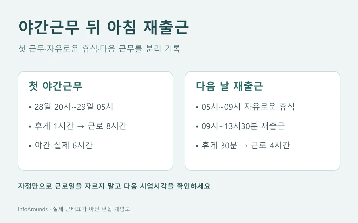 20시부터 다음 날 5시까지 첫 근무와 9시 아침 재출근을 별도 줄로 나누고 사이의 비근로시간을 표시한 개념도