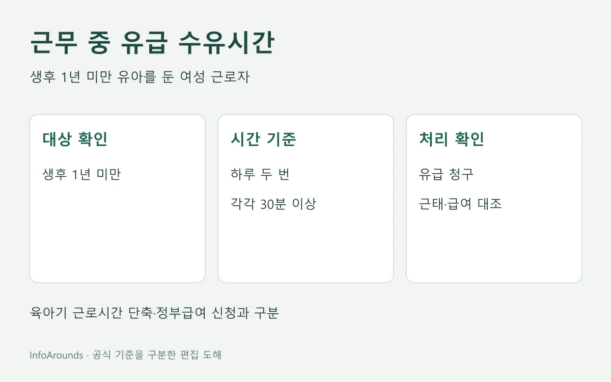 생후 1년 미만, 하루 두 번 각각 30분 이상, 유급 수유시간 청구를 구분한 안내도