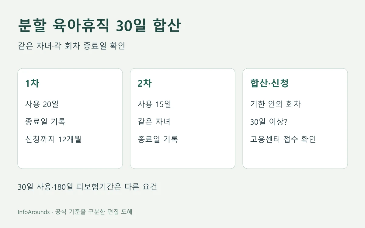 같은 자녀의 일반 육아휴직을 20일과 15일로 분할 사용한 뒤 각 종료일에서 신청일까지 12개월 안인지 확인하고 합계 35일을 계산하는 도해