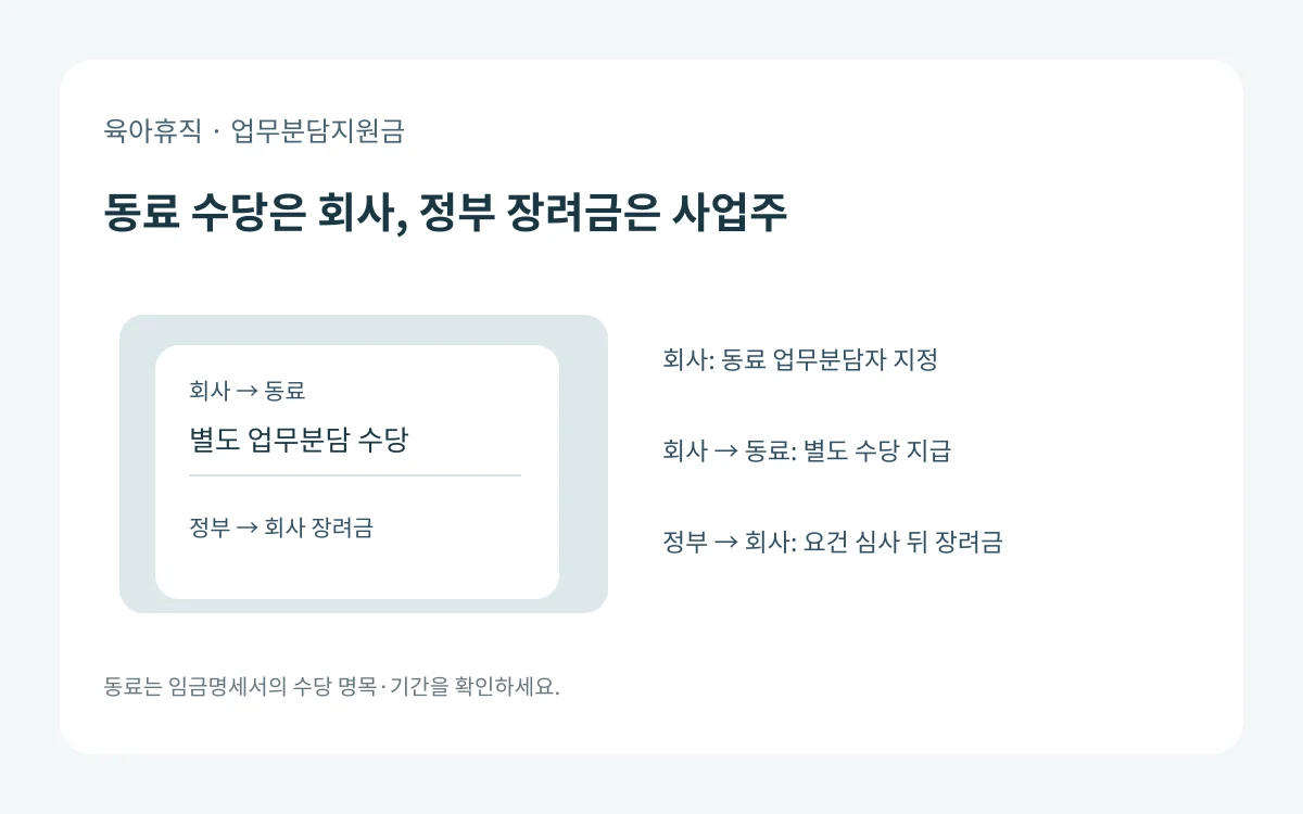 육아휴직 업무분담 동료에게 회사가 별도 수당을 지급하고 사업주가 정부 장려금을 신청하는 수령자 구분 도식