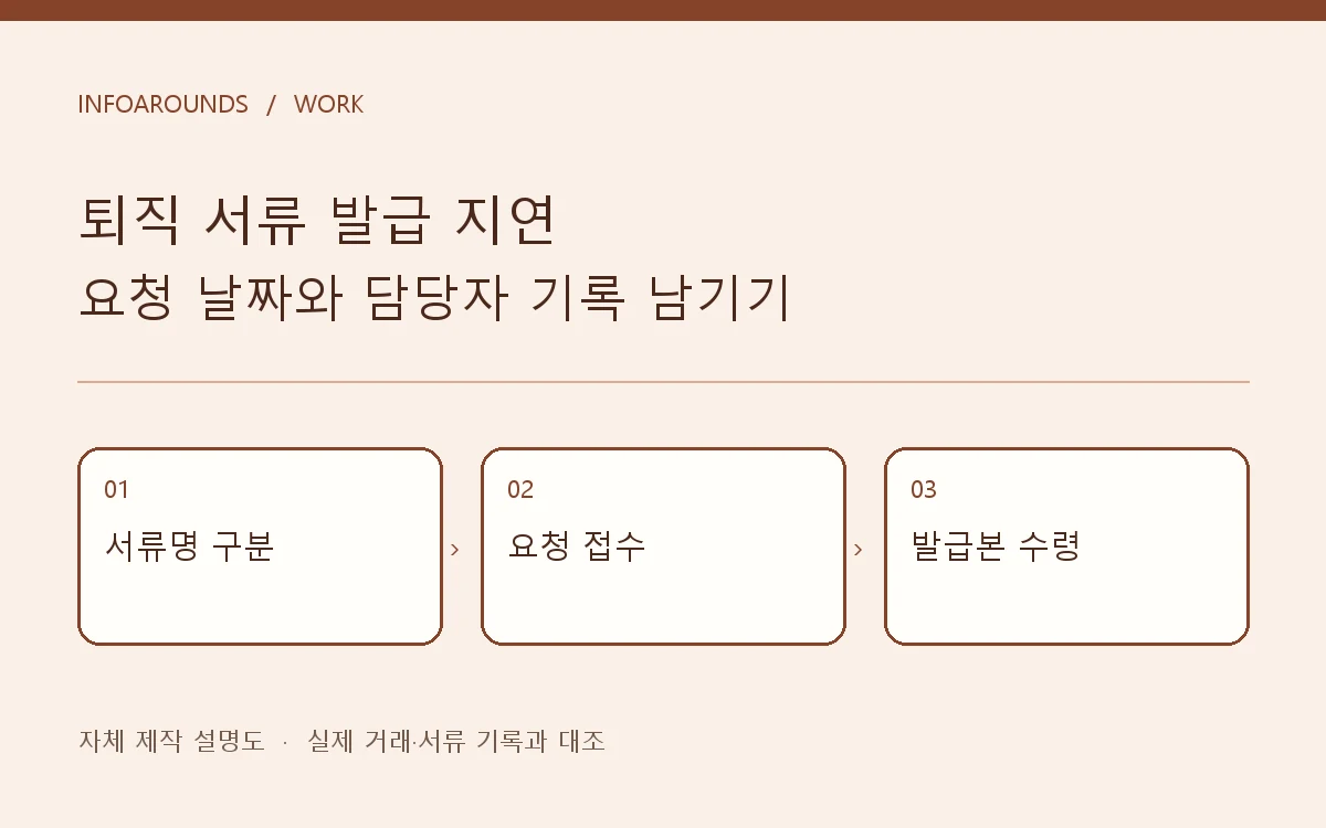 퇴직서류 종류, 요청 접수, 실제 수령을 분리한 자체 제작 도식