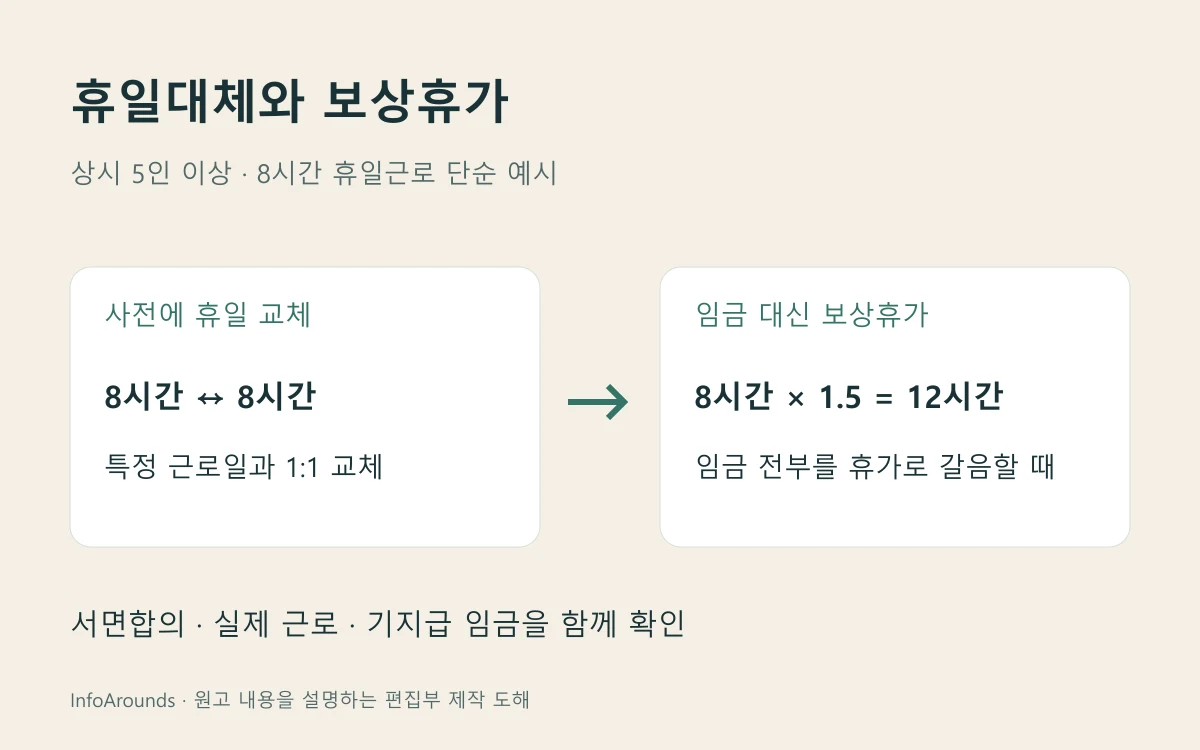 상시 5인 이상 사업장의 8시간 예시에서 사전 휴일대체는 1대1이고 휴일근로 임금 전부를 보상휴가로 갈음할 때는 12시간 상당인 차이를 설명하는 도해