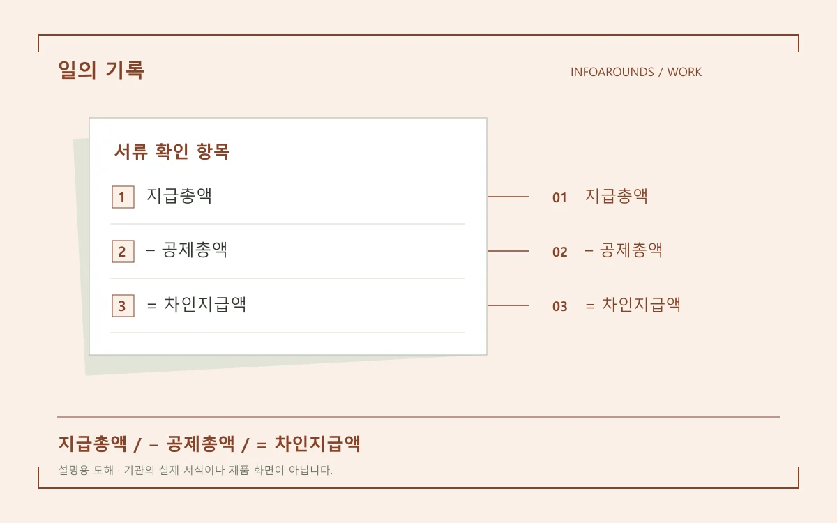 급여명세서를 지급총액, 공제총액, 차인지급액으로 나누어 읽는 설명도