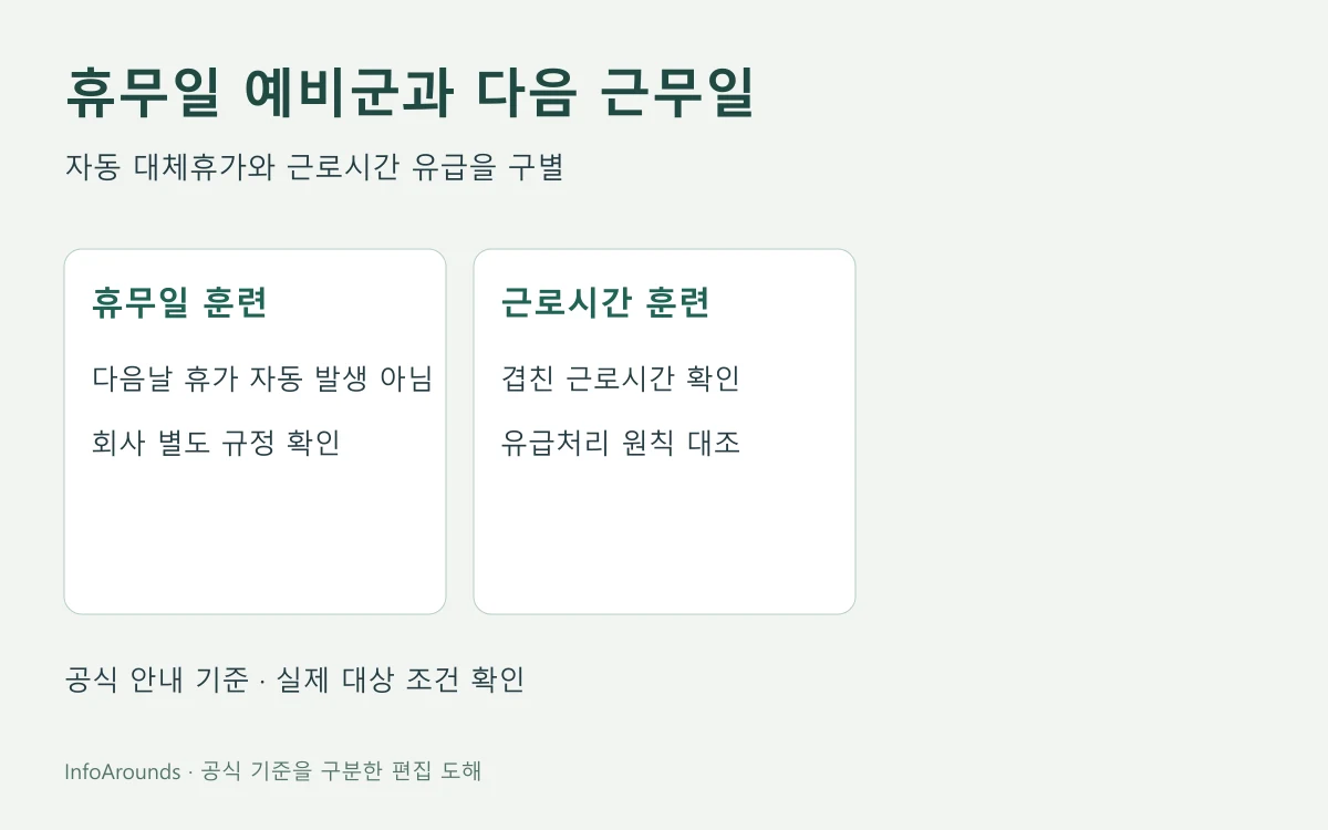 휴무일 예비군훈련과 근로시간에 겹친 훈련의 처리 차이