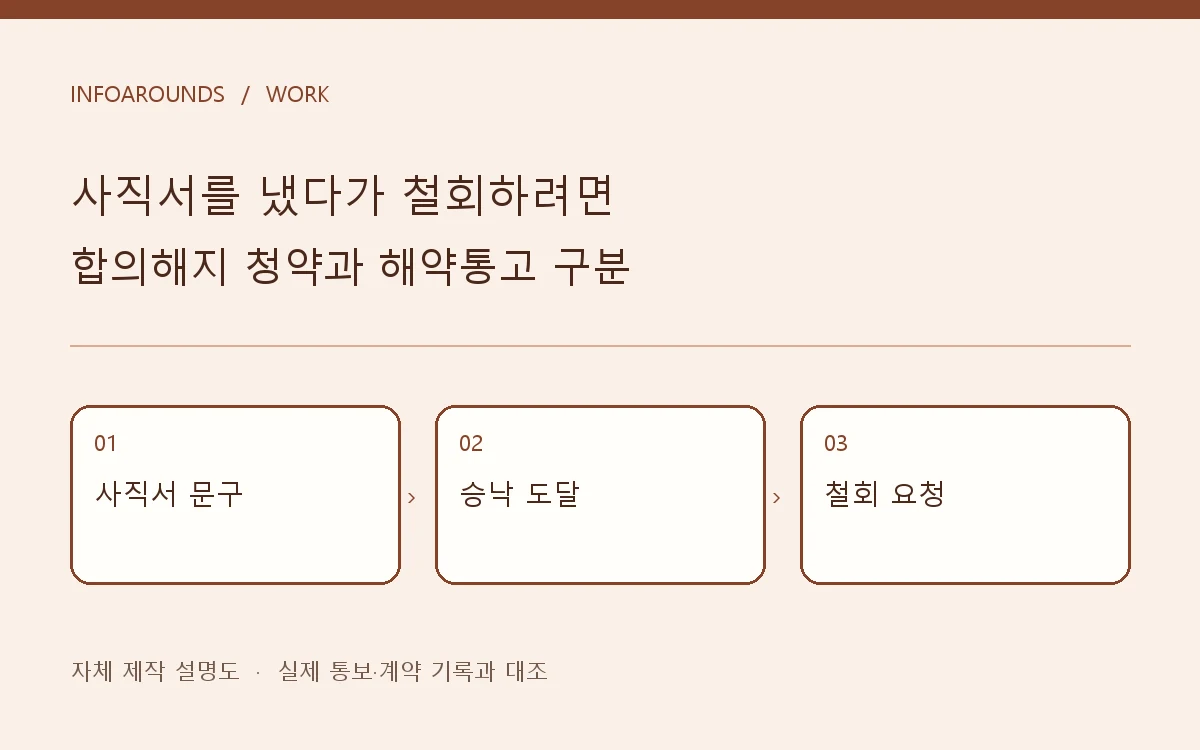 사직서 제출, 회사 승낙 도달, 철회 요청의 순서를 그린 자체 제작 도식
