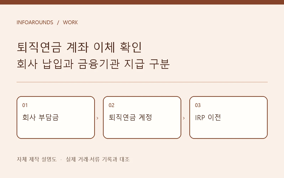 회사 부담금, 퇴직연금 계정, 지정 IRP 이전을 분리한 자체 제작 도식