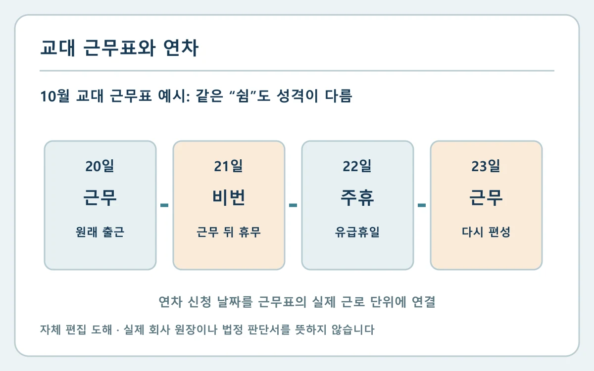 교대근무 휴무일과 연차|근무표에서 다른 항목 구분에 필요한 날짜·근무 단위·원장 수치를 구분하는 자체 편집 도해