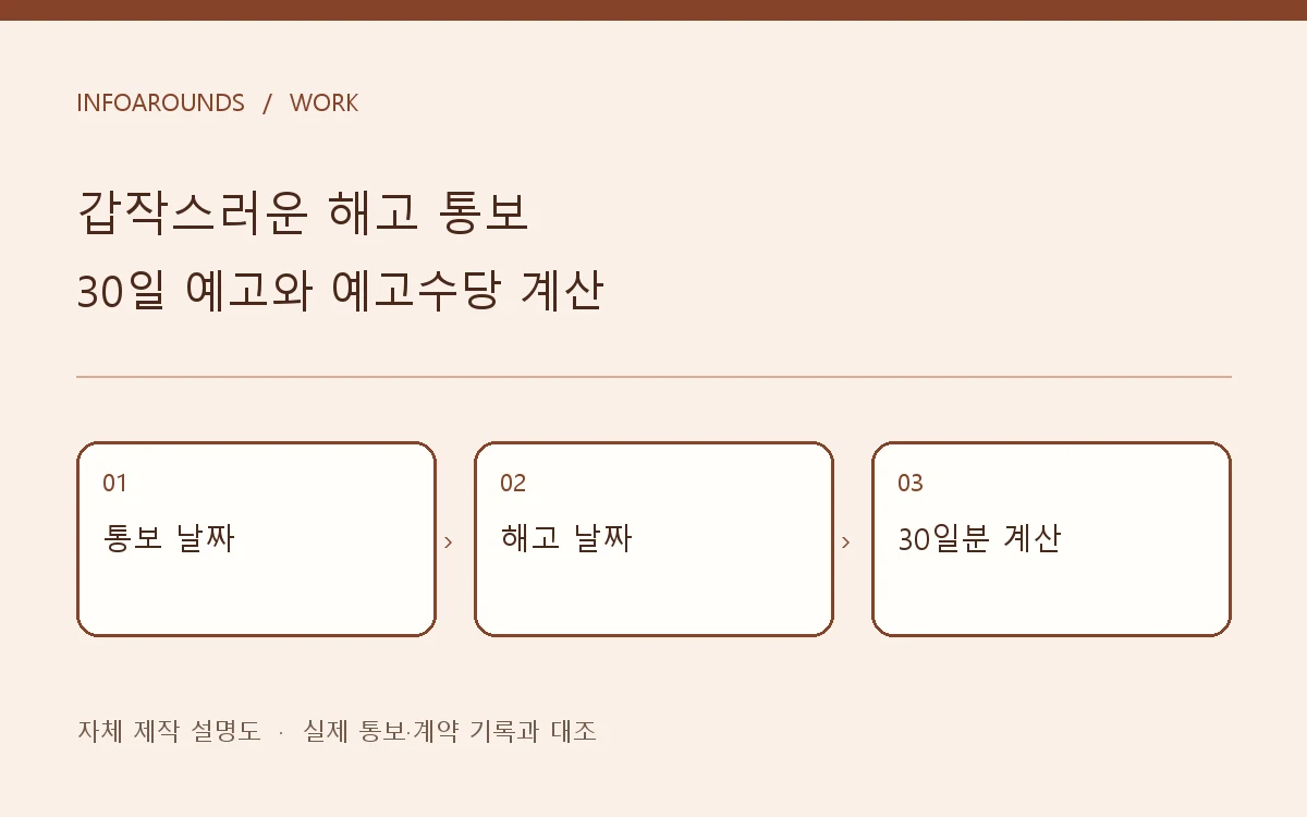 해고 통보일, 실제 해고일, 예고수당 계산을 분리한 자체 제작 도식