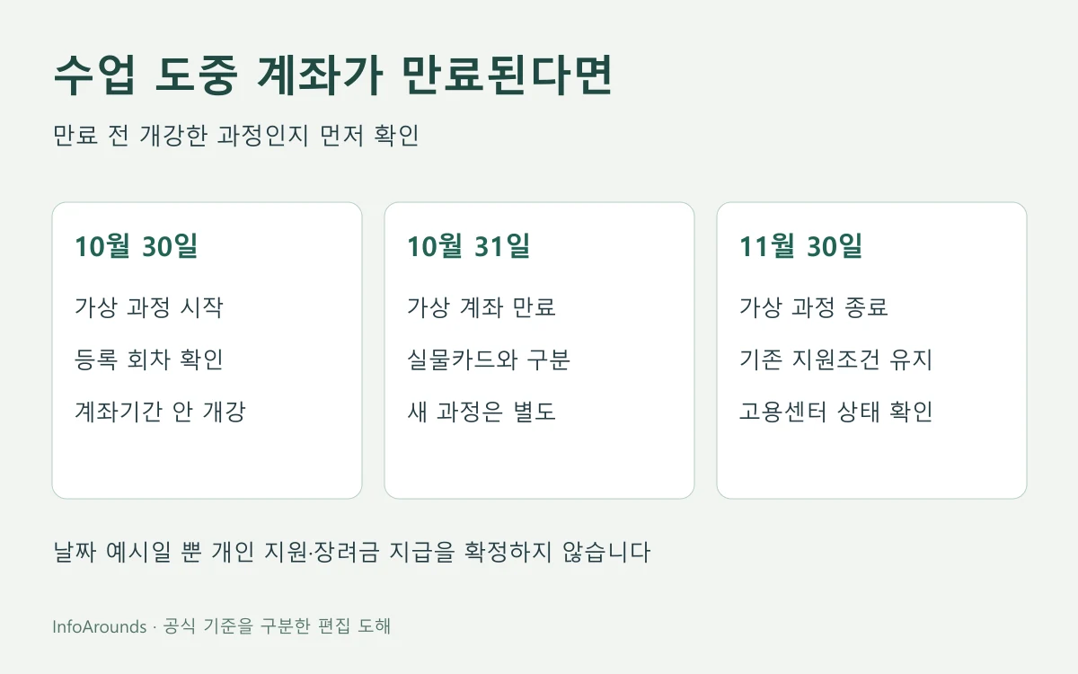 내일배움카드 훈련 시작일, 지원계좌 만료일, 과정 종료일을 순서대로 비교하고 만료 전 시작한 과정의 지원 여부를 확인하는 시간선