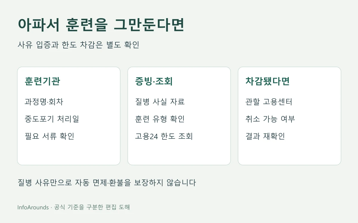 국민내일배움카드 훈련 중 질병 중도포기 시 훈련기관 통보, 객관적 증빙, 한도 차감 확인, 관할 고용센터 문의 순서를 보여주는 도해