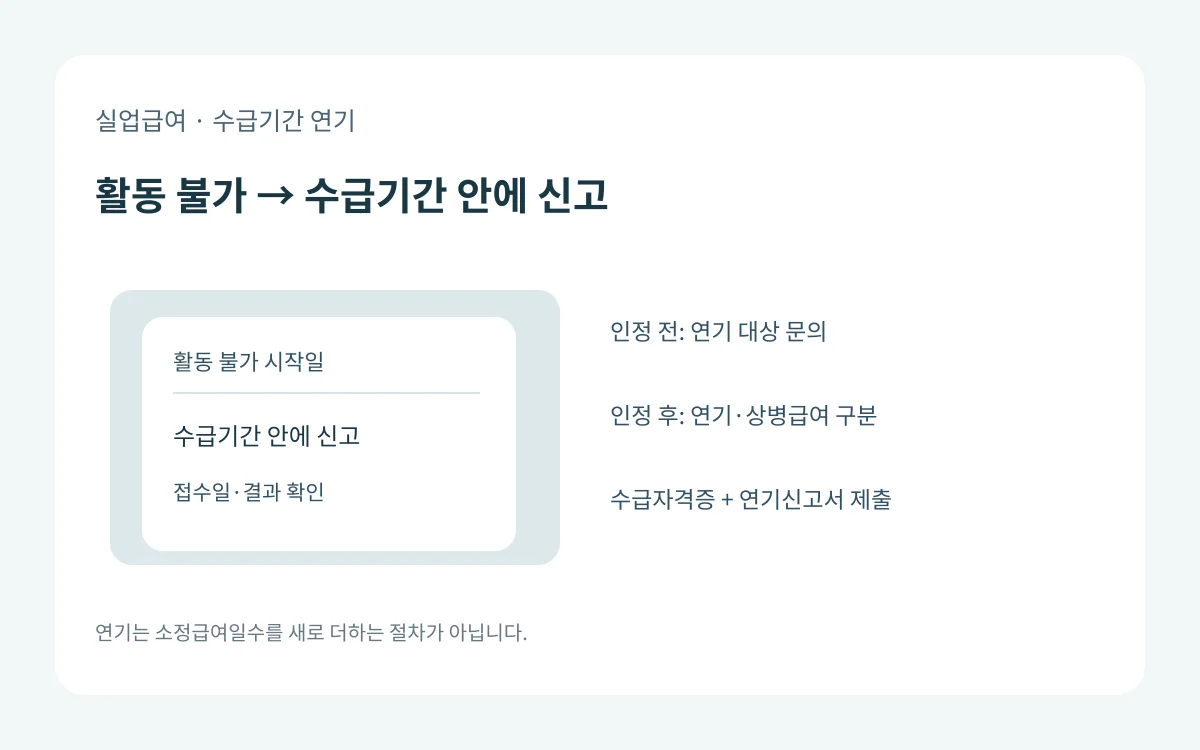 질병이나 출산으로 구직활동을 못 할 때 수급자격 인정 전후를 구분해 수급기간 안에 연기 신고 또는 상병급여를 확인하는 도식