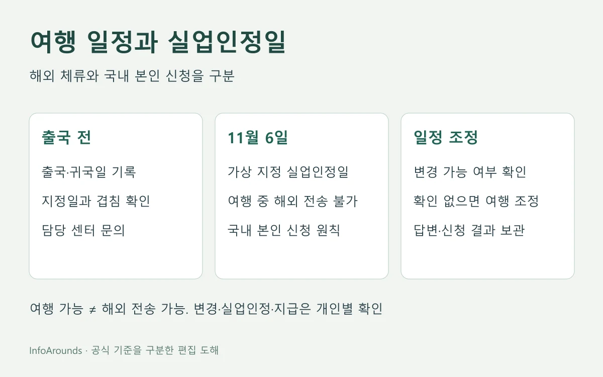 출국일·지정 실업인정일·귀국일을 나란히 놓고 해외 체류 중 전송 대신 출국 전 고용센터 확인과 국내 본인 신청 일정을 점검하는 도해