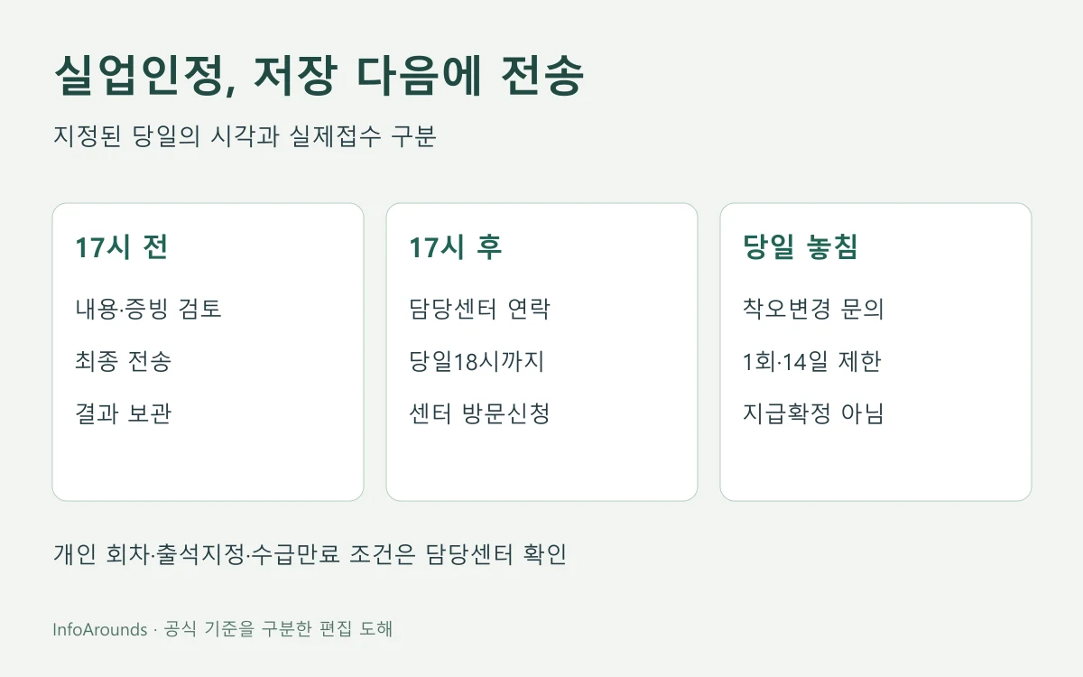 실업인정 신청 전송은 지정일17시까지, 놓쳤다면 당일18시까지 센터방문, 당일도 놓쳤다면 착오변경 가능조건을 확인하는 시간선