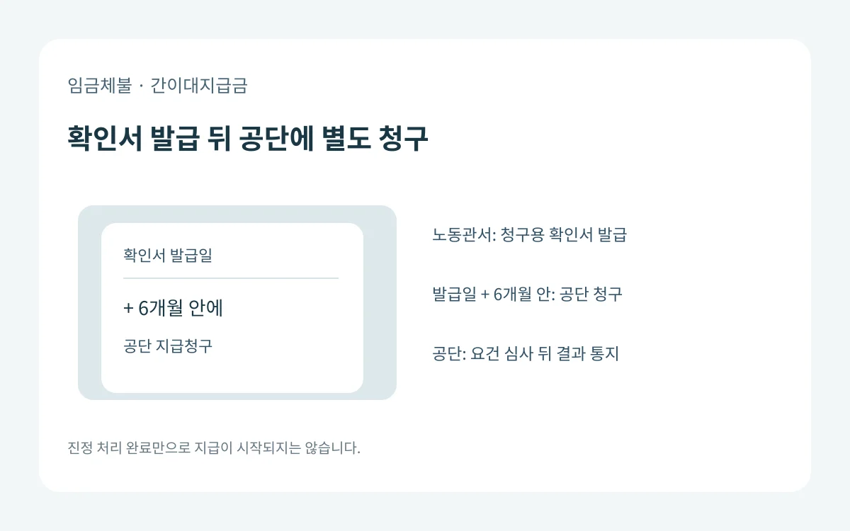 노동관서의 체불 임금등·사업주 확인서 발급일 뒤 6개월 안에 근로복지공단 지급청구서를 따로 내고 심사를 받는 절차 도식