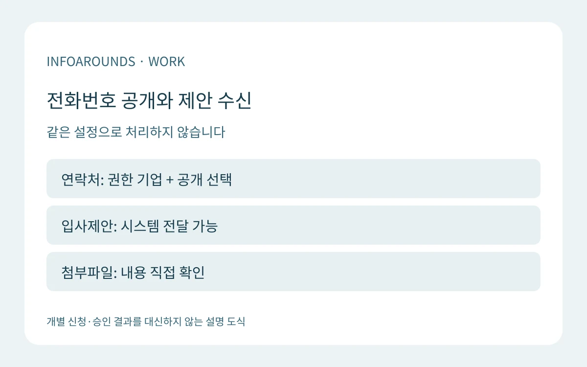 같은 설정으로 처리하지 않습니다를 설명하는 자체 제작 도식