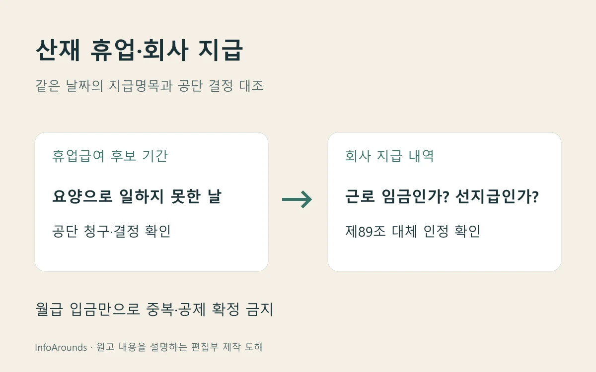 산재 요양으로 쉬는 날짜와 회사 지급명목, 휴업급여 청구 여부를 나란히 적고 회사 선지급이 법 제89조 대체지급으로 인정되는지 확인하는 표
